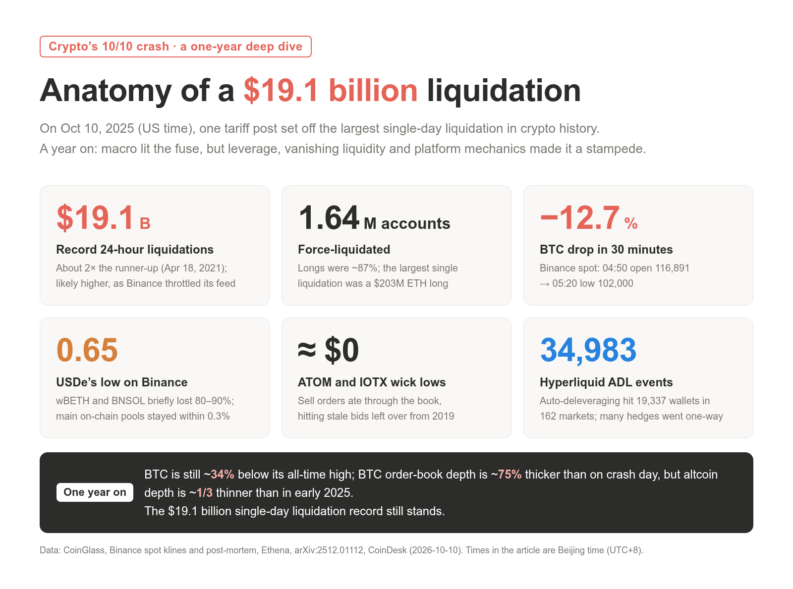 Cover: the 10/10 crash, a one-year deep dive