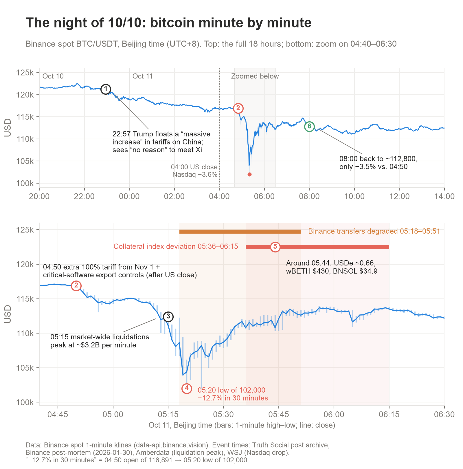 Timeline of October 10–11, 2025 (Beijing time)