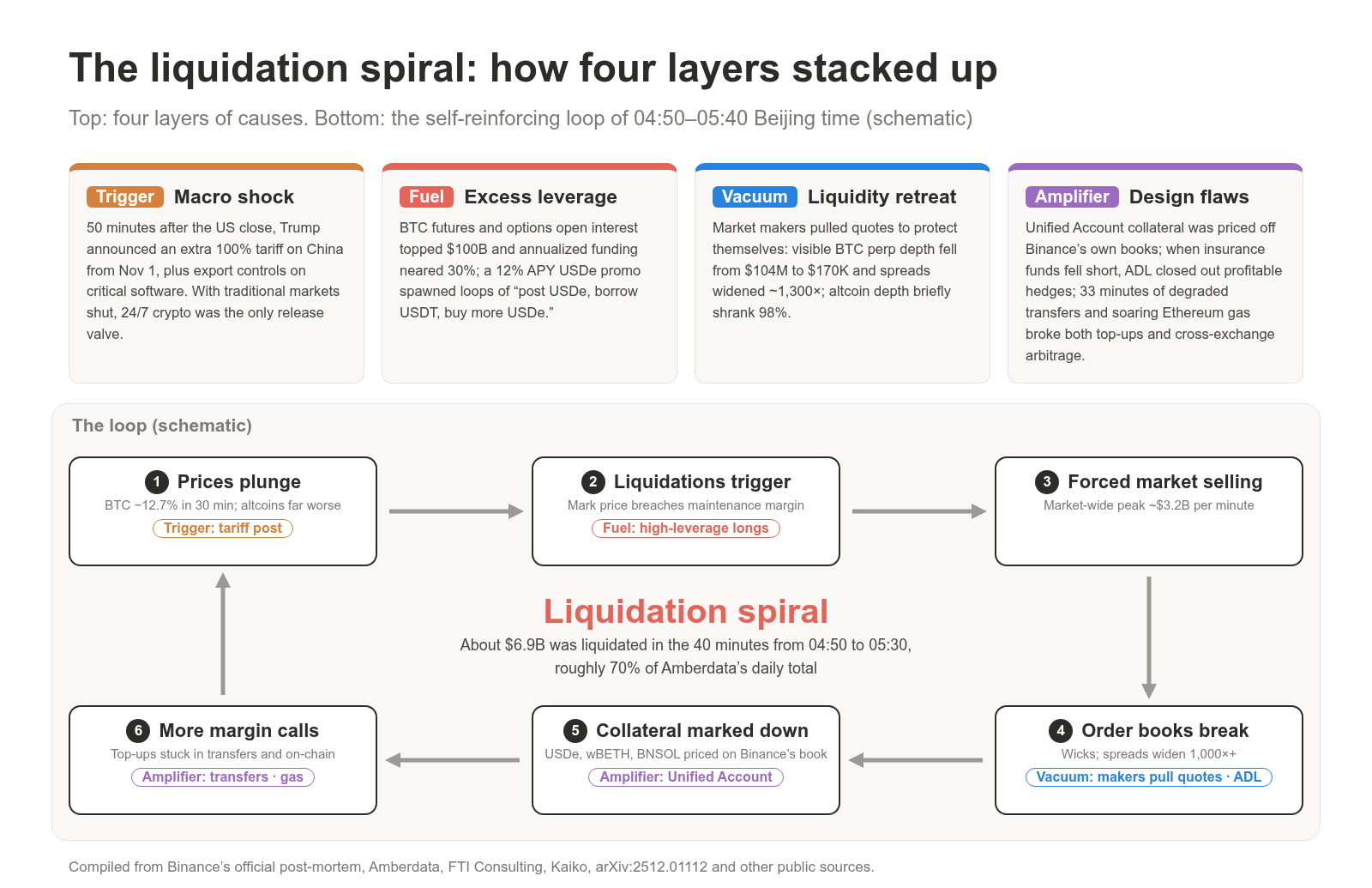 The four layers behind the 10/10 liquidation spiral