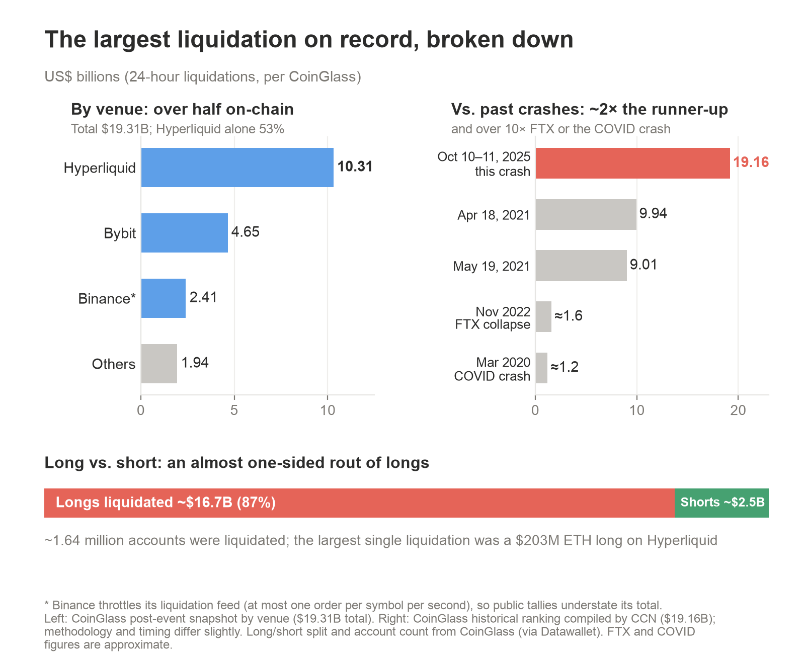 The 10/10 liquidations by venue, compared with past crashes