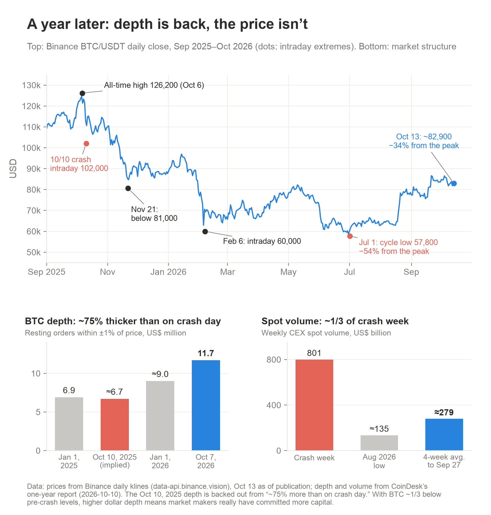 One year later: BTC's price path and changes in market structure