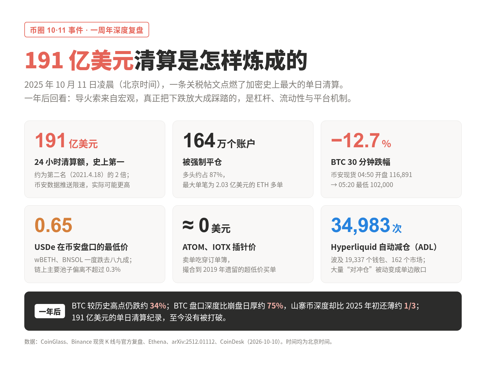 10·11 事件一周年深度复盘封面