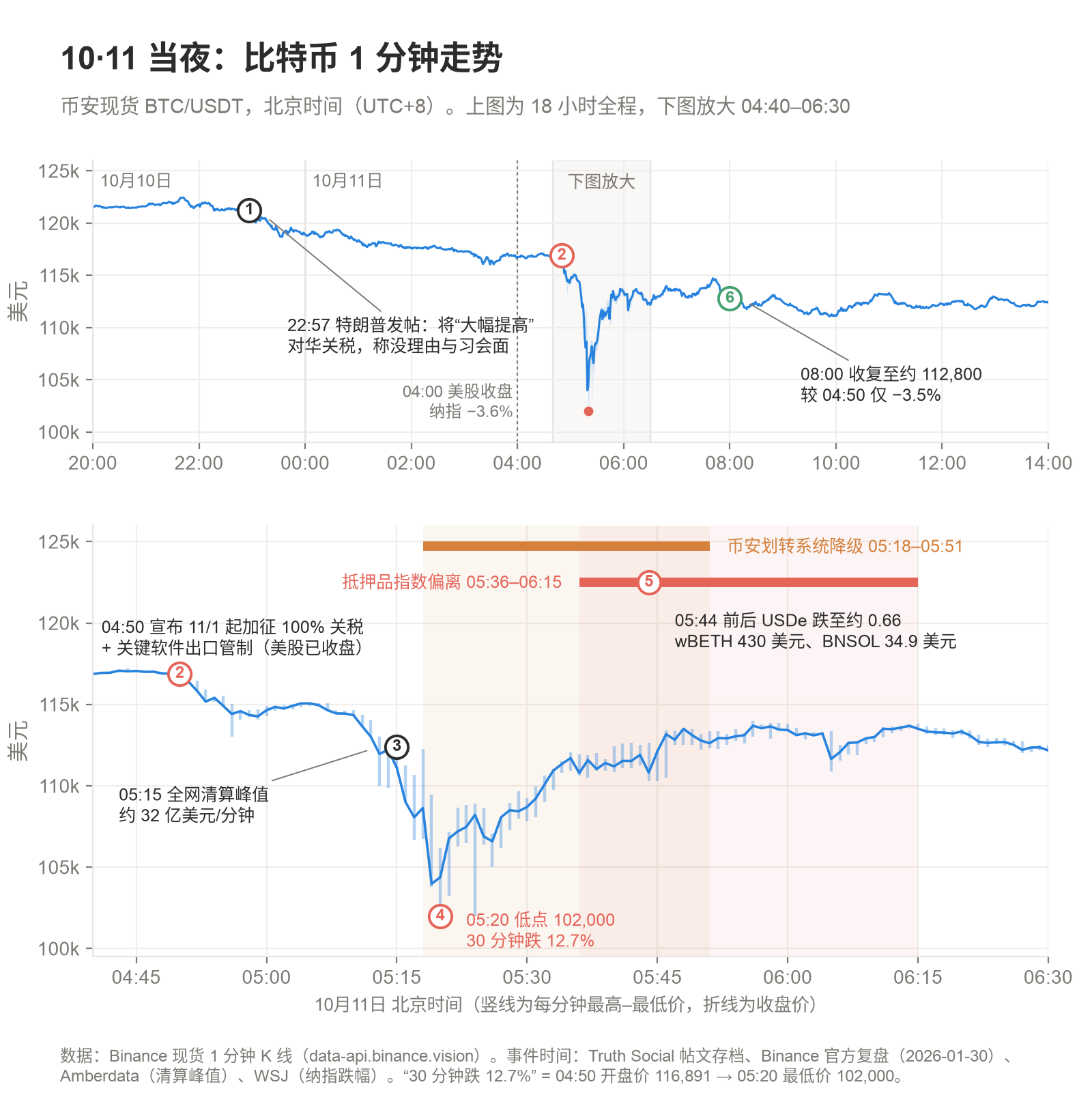 2025 年 10 月 10–11 日事件时间线(北京时间)