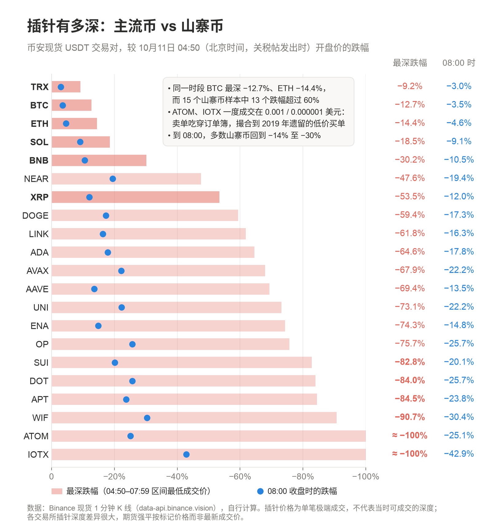 币安现货 21 个币种 04:50 后的最深跌幅与 08:00 时的跌幅