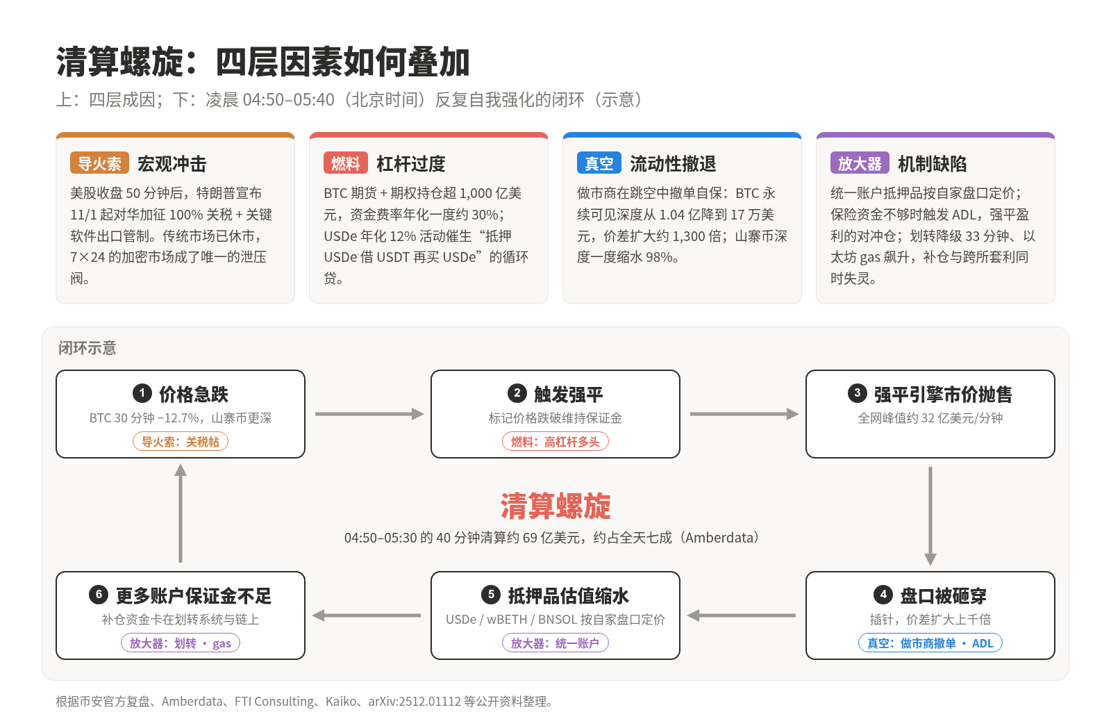 10·11 清算螺旋的四层机制