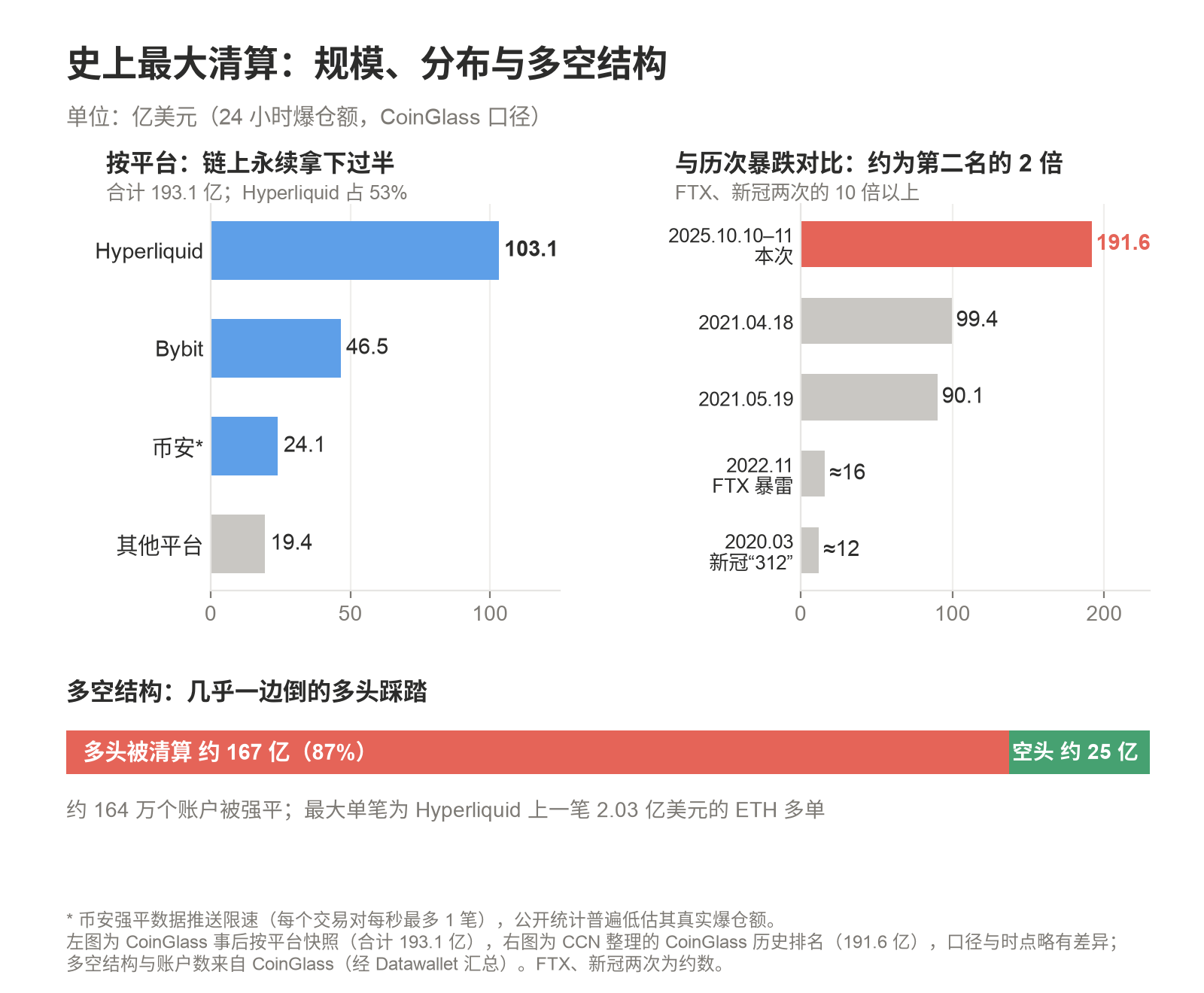 10·11 清算规模:分交易所构成与历史对比