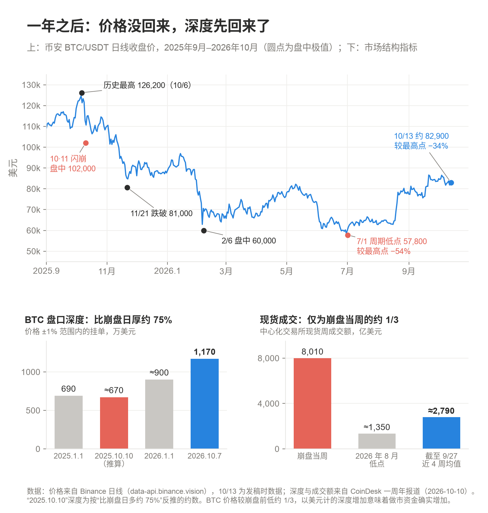 一年后:BTC 价格路径与市场结构变化