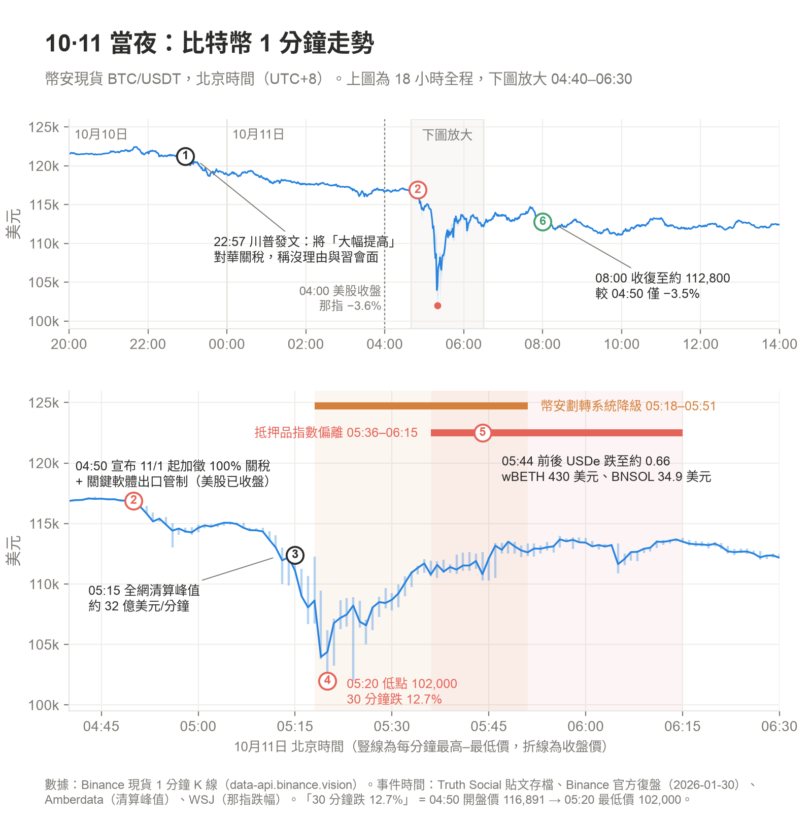 2025 年 10 月 10–11 日事件時間線(北京時間)
