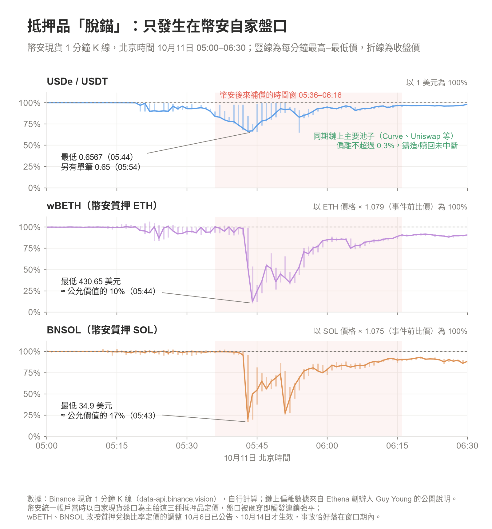USDe、wBETH、BNSOL 在幣安現貨的脫錨走勢
