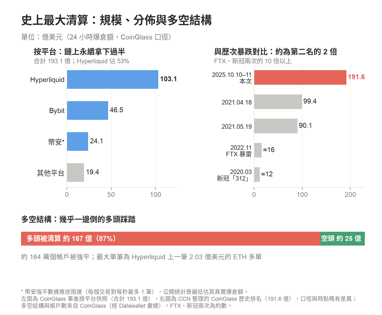 10·11 清算規模:分交易所構成與歷史對比